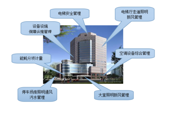 樓宇自控系統(tǒng)在當(dāng)代智能大廈中，有著何種地位？